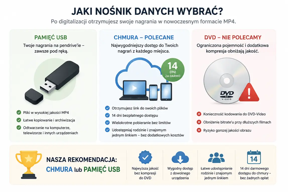jaki nośnik danych wybrać? jaki nośnik wybrać do archiwizacju filmów
